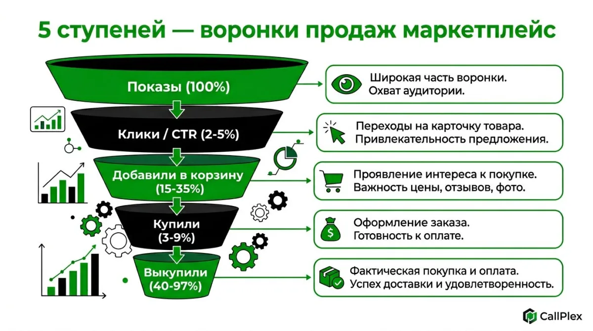 Воронка продаж на маркетплейсах: метрики CTR, конверсии и выкупа