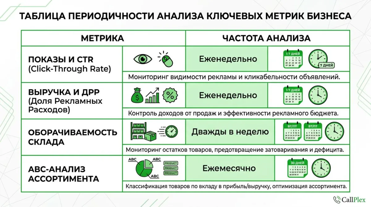 Периодичность анализа метрик маркетплейсов: от ежедневного к ежемесячному