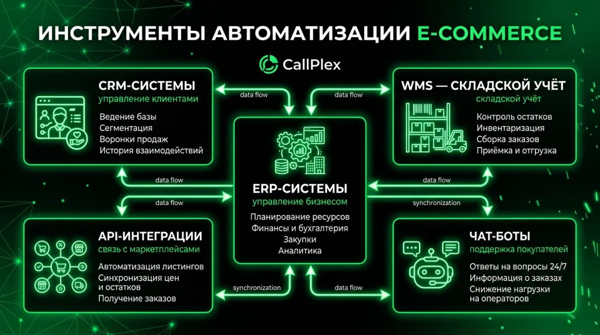 Три уровня автоматизации склада: базовый, средний и продвинутый с инвестициями от 200 тыс до 50 млн рублей