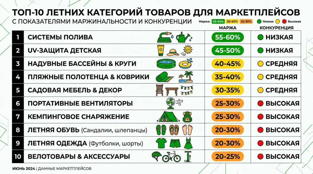 Топ-10 летних категорий товаров с маржинальностью и уровнем конкуренции для маркетплейсов
