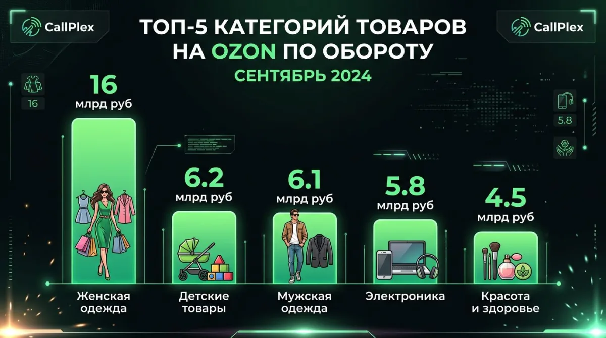 Топ-5 категорий на Ozon по обороту: женская одежда 16 млрд, детские товары 6.2 млрд, мужская одежда 6.1 млрд