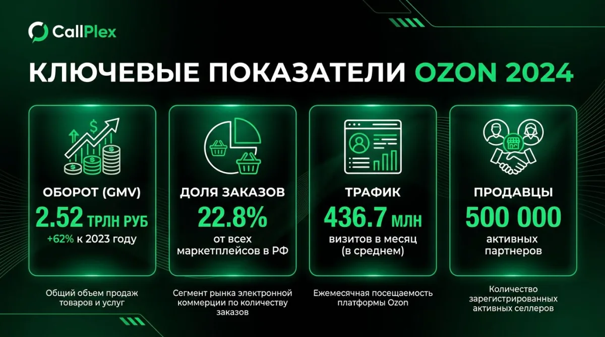 Ключевые показатели Ozon 2024: оборот 2.52 трлн руб (+62%), доля 22.8%, трафик 436.7 млн, 500К продавцов