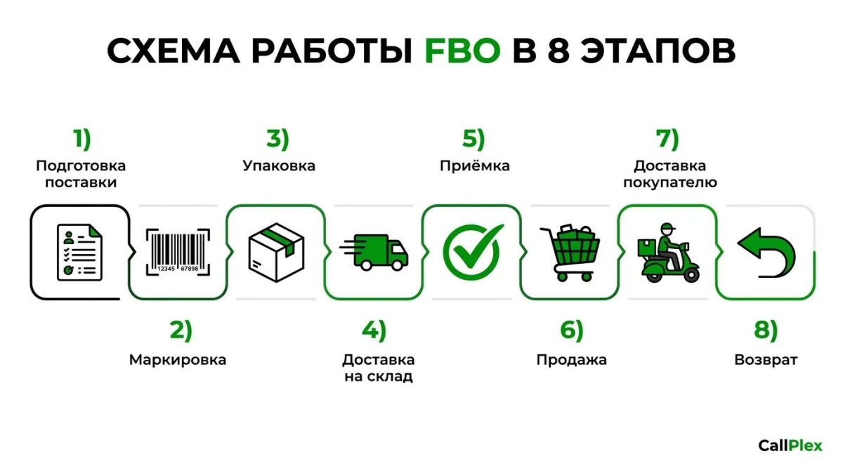 Схема работы FBO на Ozon: 8 этапов от подготовки поставки до возврата