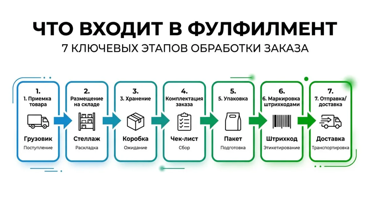 7 этапов фулфилмента: приемка, размещение, хранение, комплектация, упаковка, маркировка, отправка