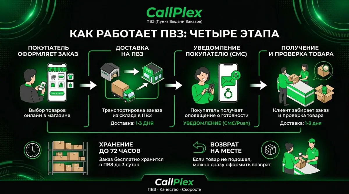 Сравнение требований Wildberries, Ozon и Яндекс Маркет для открытия ПВЗ 2025