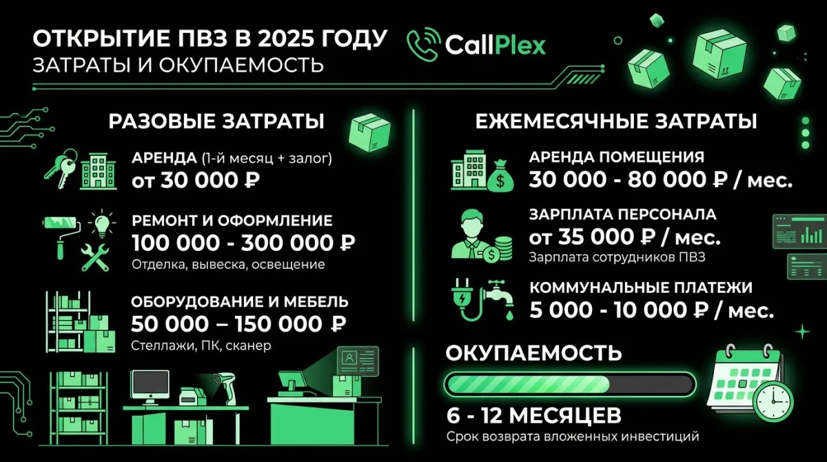 Стоимость открытия ПВЗ: единоразовые расходы 200-700 тысяч и ежемесячные затраты 120-400 тысяч рублей