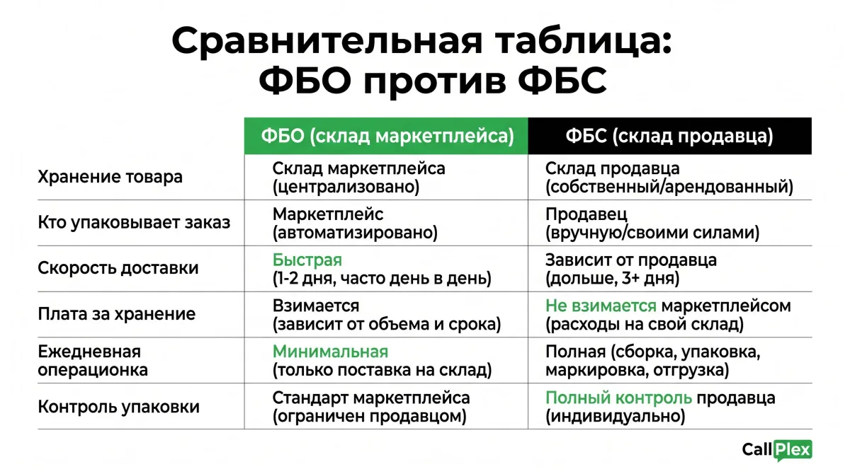 Сравнение схем ФБО и ФБС по ключевым параметрам на маркетплейсах