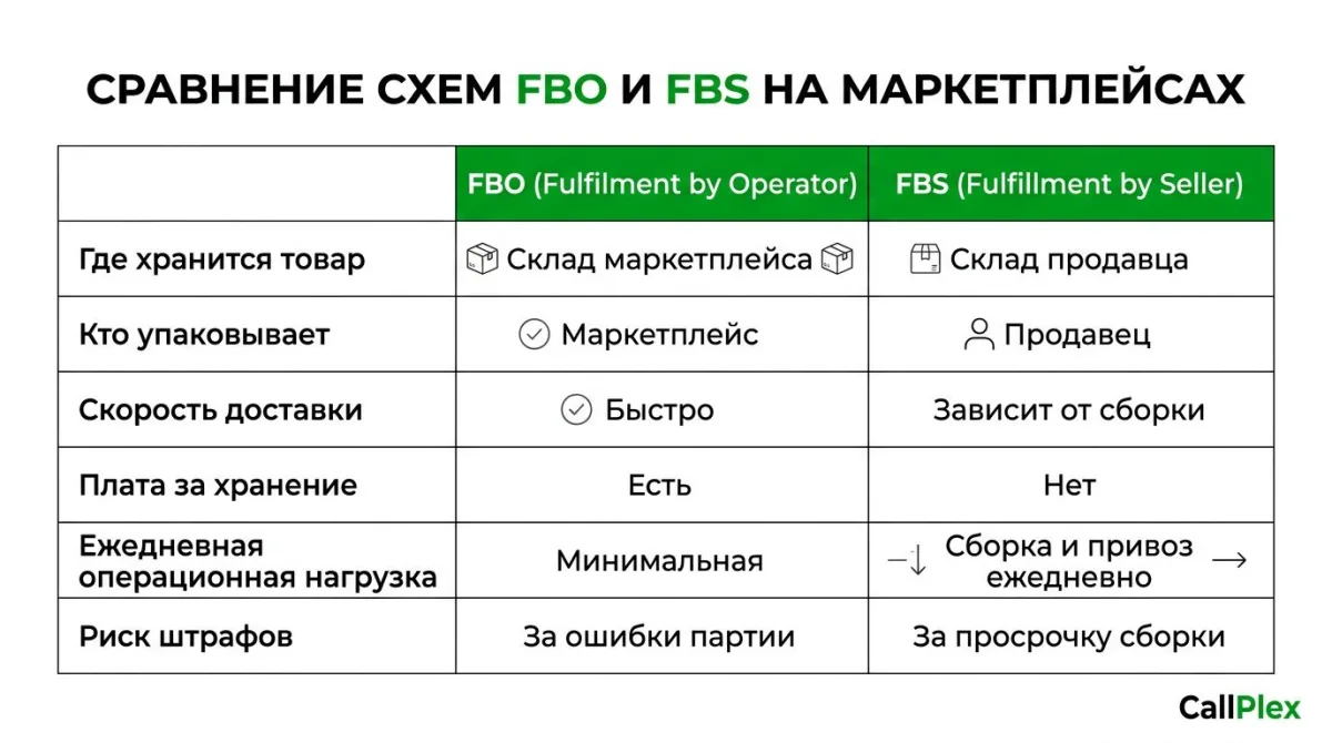 Сравнительная таблица схем FBO и FBS на маркетплейсах 2026