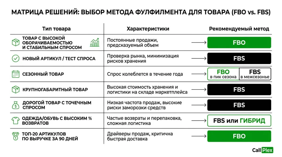Матрица решений: какой товар отправить на FBO а какой оставить на FBS