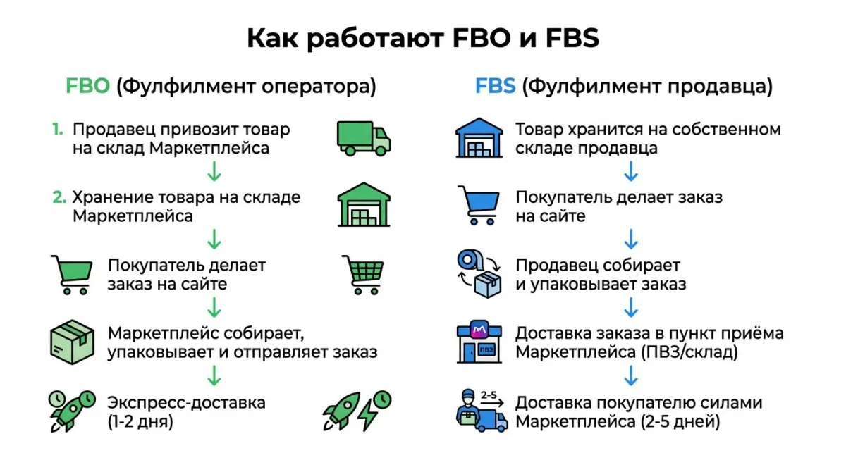Схема работы FBO и FBS на маркетплейсах: FBO доставка 1-2 дня склад МП, FBS доставка 2-5 дней склад продавца