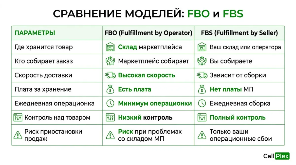 Сравнение схем FBO и FBS по параметрам для продавца маркетплейса