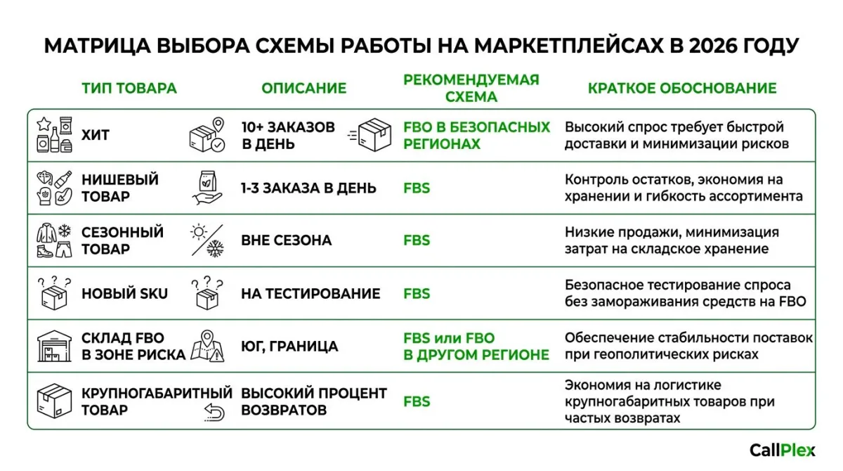 Матрица выбора FBO или FBS по типу товара в 2026 году