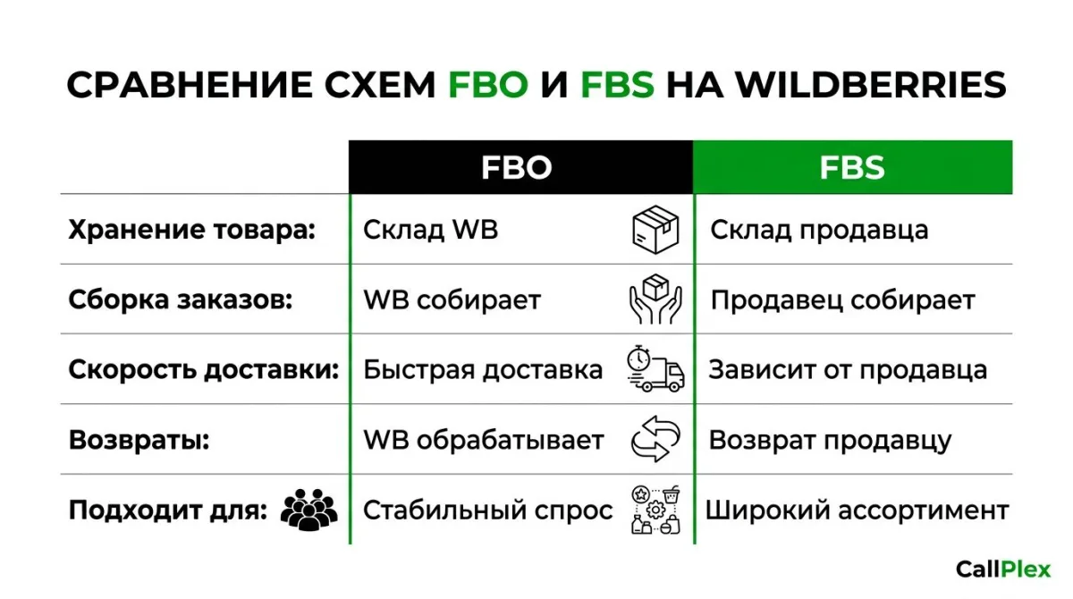 Сравнение схем FBO и FBS на Wildberries по ключевым критериям