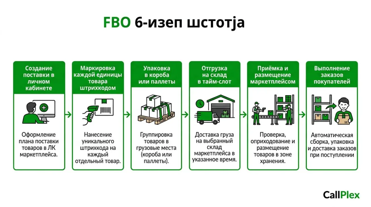 Схема FBO: 6 этапов работы с маркетплейсом в 2026