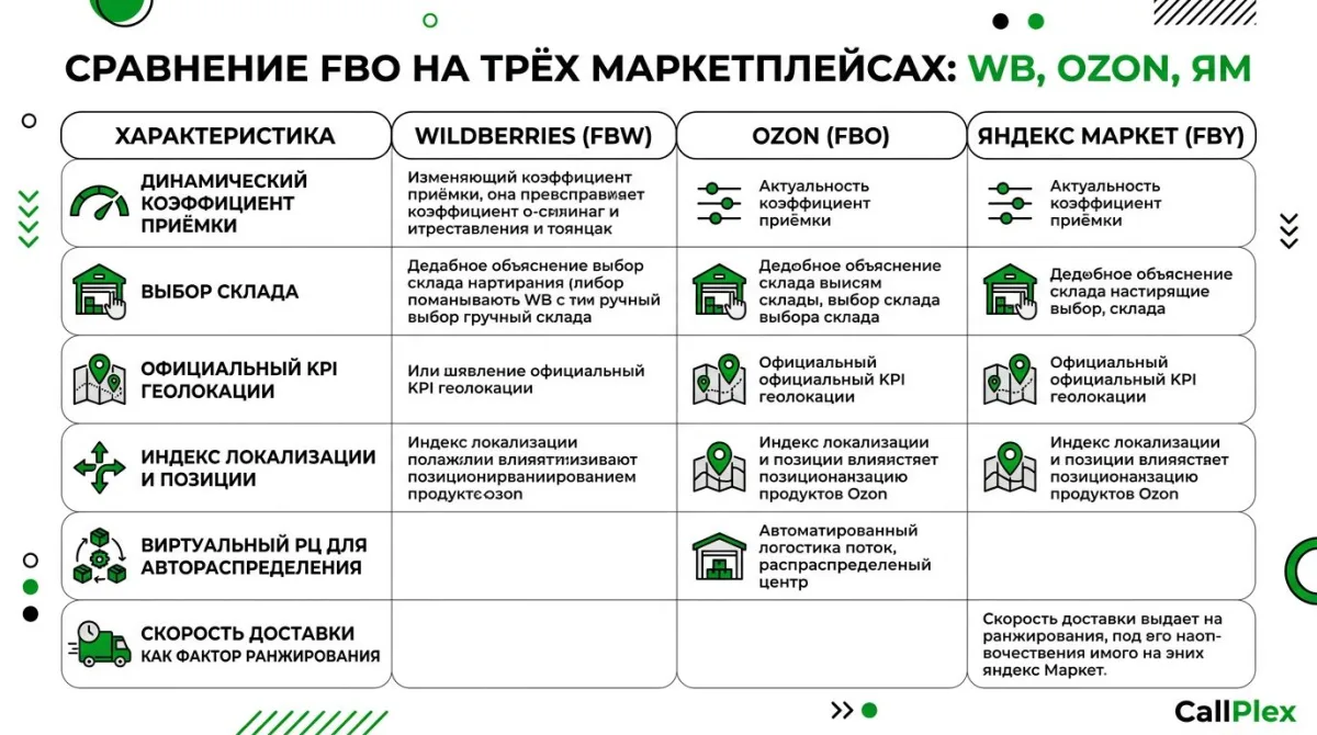 Сравнение FBO на Wildberries, Ozon и Яндекс Маркет: ключевые отличия