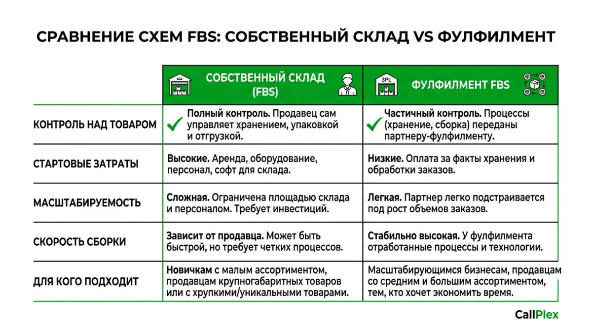 Сравнение собственного FBS-склада и фулфилмент FBS для маркетплейсов