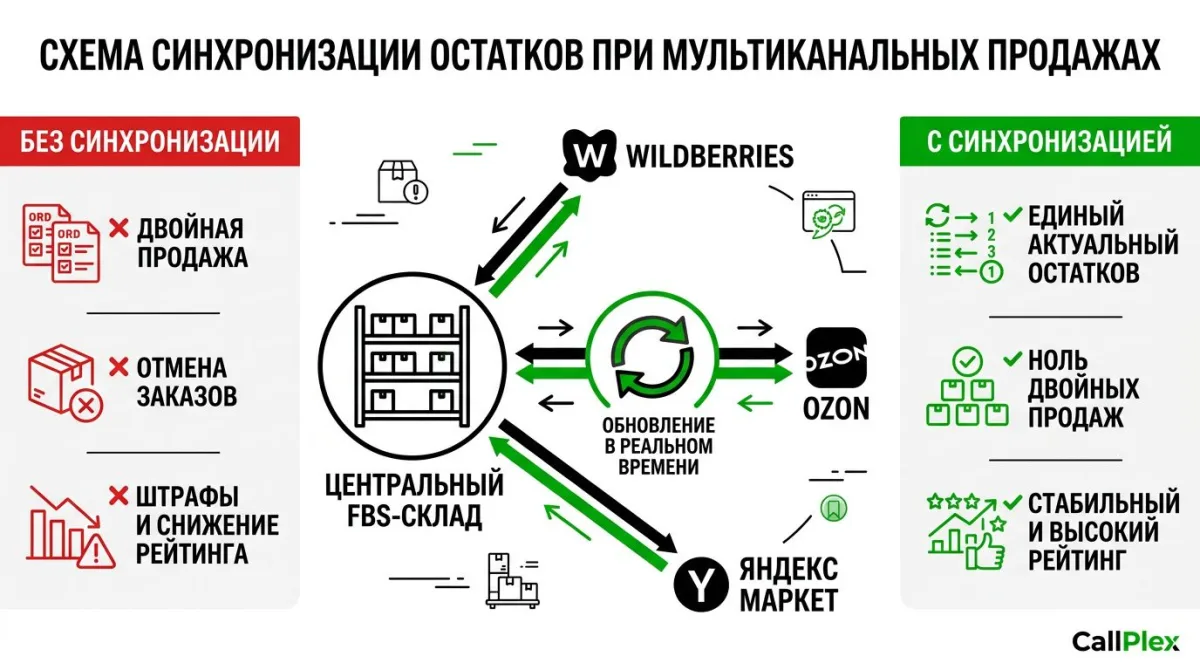 Синхронизация остатков при мультиканальных продажах с FBS-склада