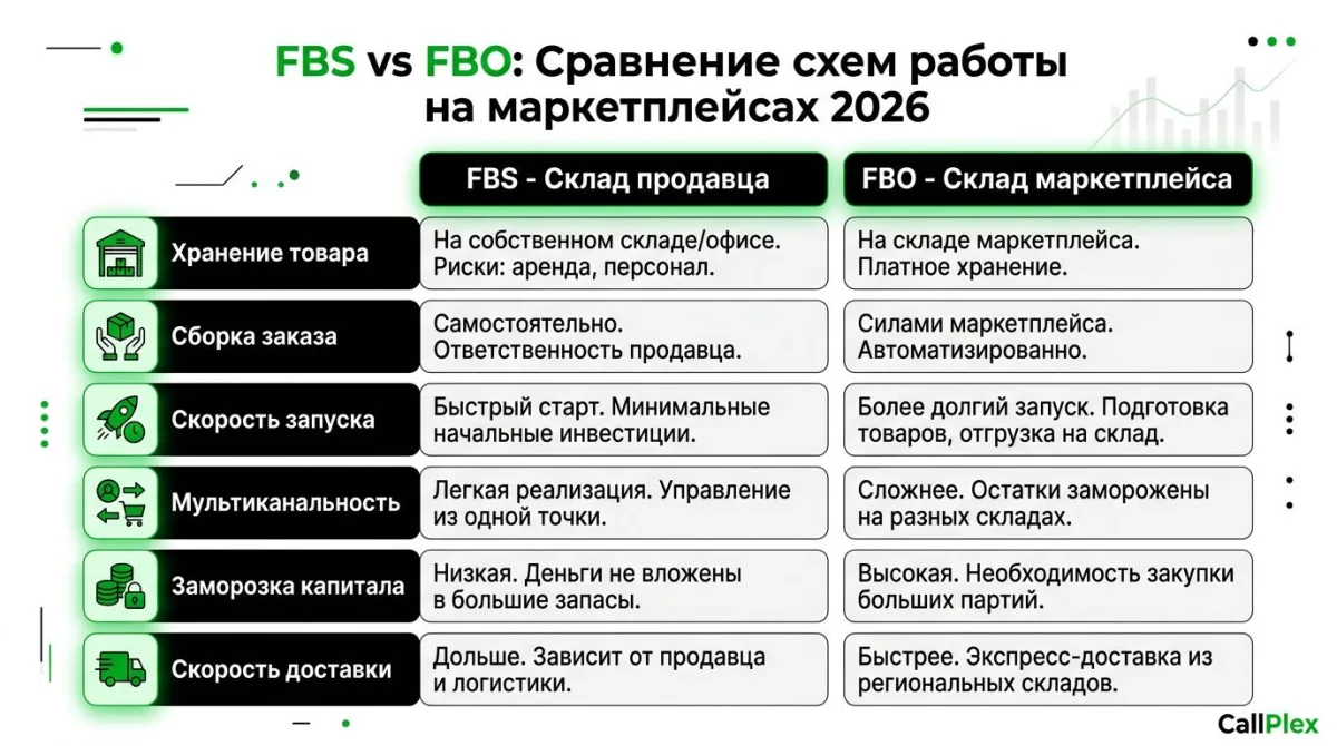 Сравнение FBS и FBO на маркетплейсах: таблица параметров 2026