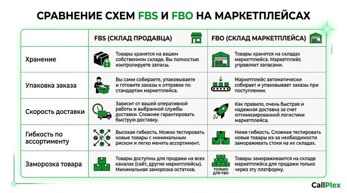 Сравнение FBS и FBO на маркетплейсах Wildberries и Ozon 2026