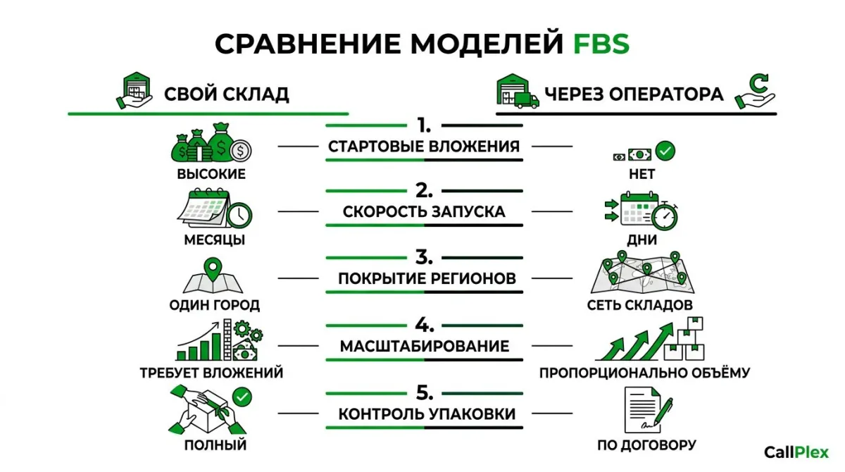 Свой FBS-склад vs фулфилмент-оператор: сравнение по 5 критериям