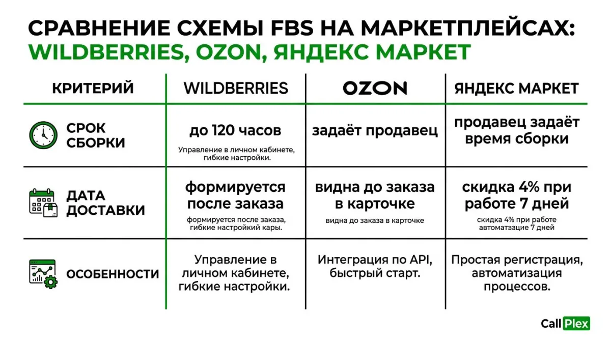 Сравнение схемы ФБС на Wildberries, Ozon и Яндекс Маркет 2026