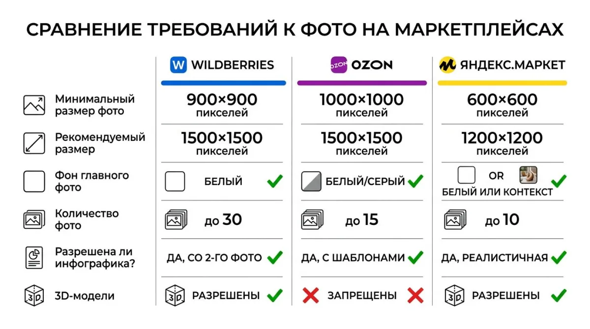Сравнение требований к фото Wildberries, Ozon, Яндекс.Маркет: размеры, фон, количество, инфографика