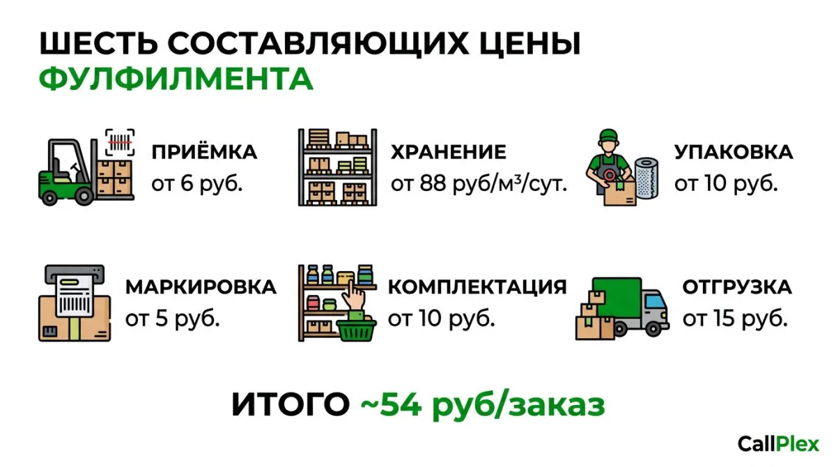 Шесть составляющих цены фулфилмента: приёмка, хранение, упаковка, маркировка, комплектация, отгрузка