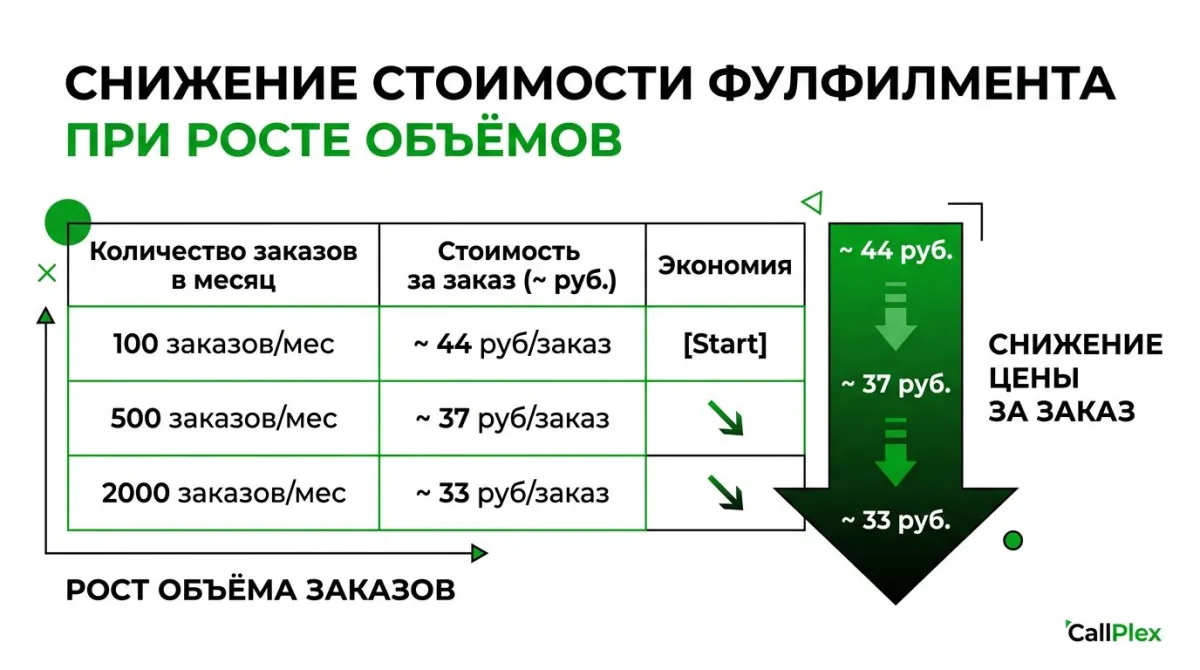Стоимость фулфилмента в зависимости от объёма заказов в месяц 2026