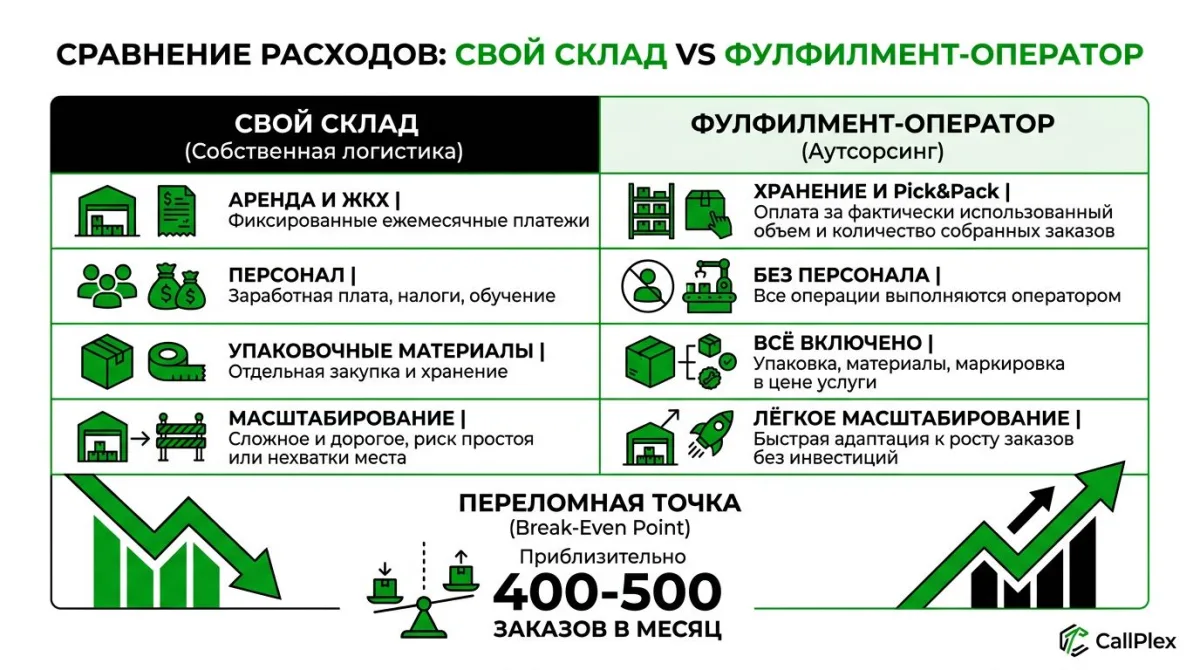 Сравнение расходов: собственный склад против фулфилмент-оператора 2026