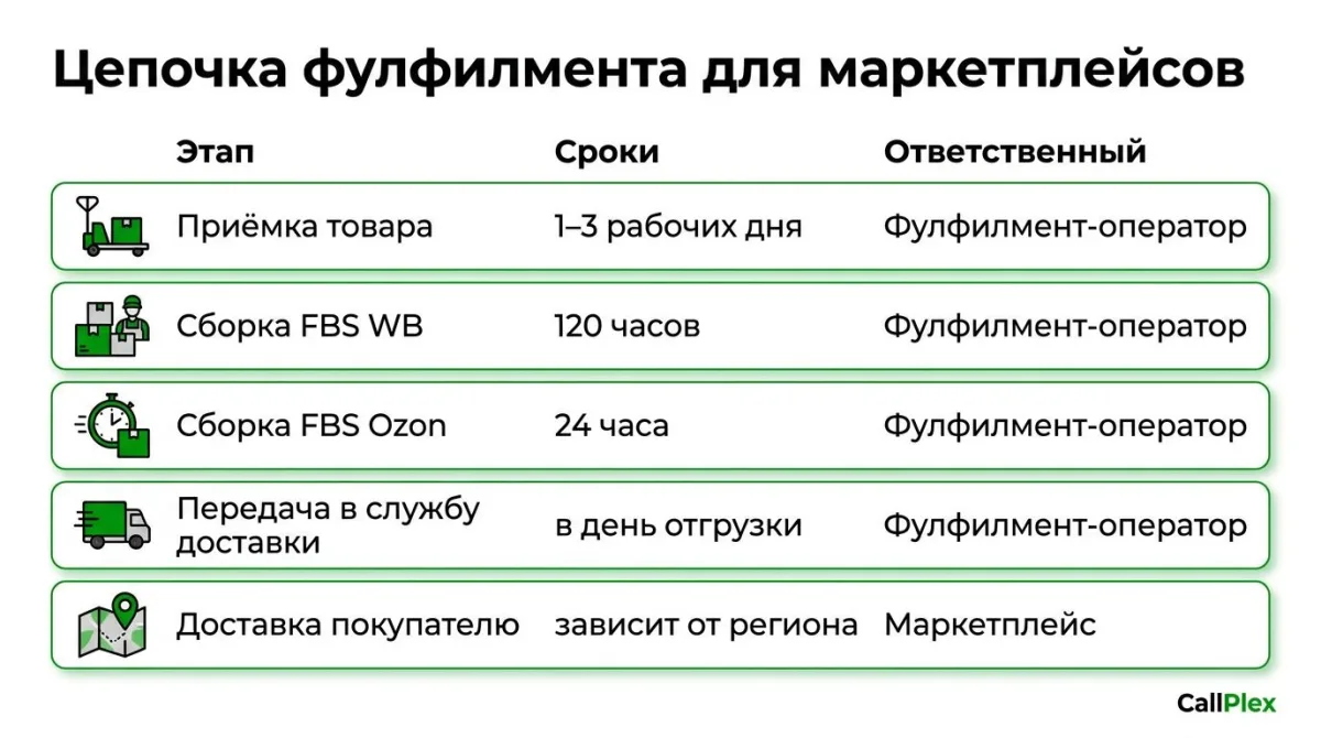 Таблица этапов цепочки фулфилмента и сроков для WB и Ozon