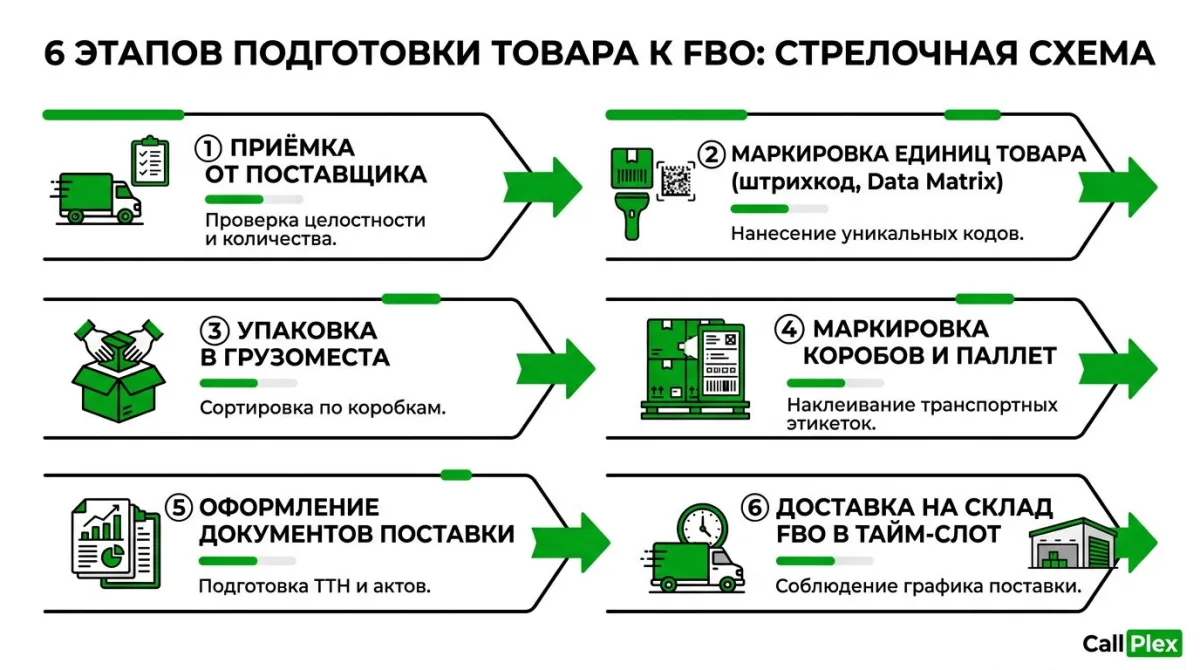 6 этапов подготовки товара к FBO на складе оператора