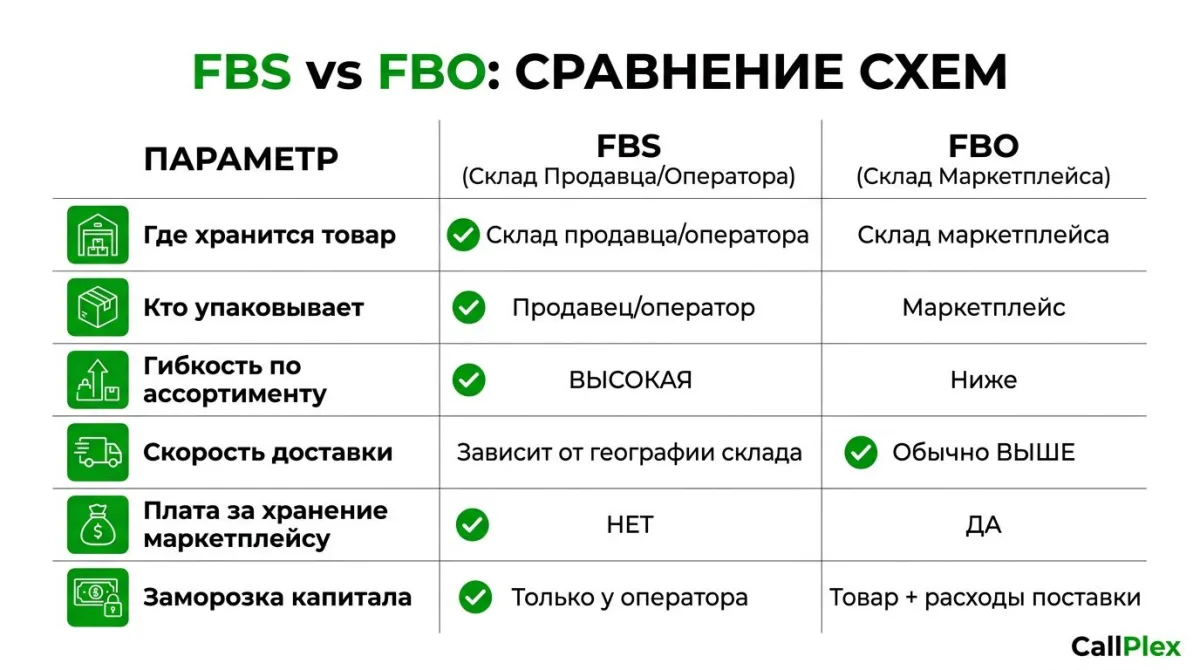 Сравнение FBS и FBO для маркетплейсов: таблица по 6 ключевым параметрам