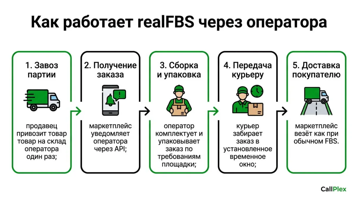 Операционный цикл realFBS через оператора: 5 шагов от завоза до доставки покупателю