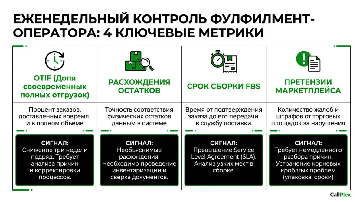 Четыре ключевые метрики контроля фулфилмент-оператора: OTIF, остатки, FBS, претензии