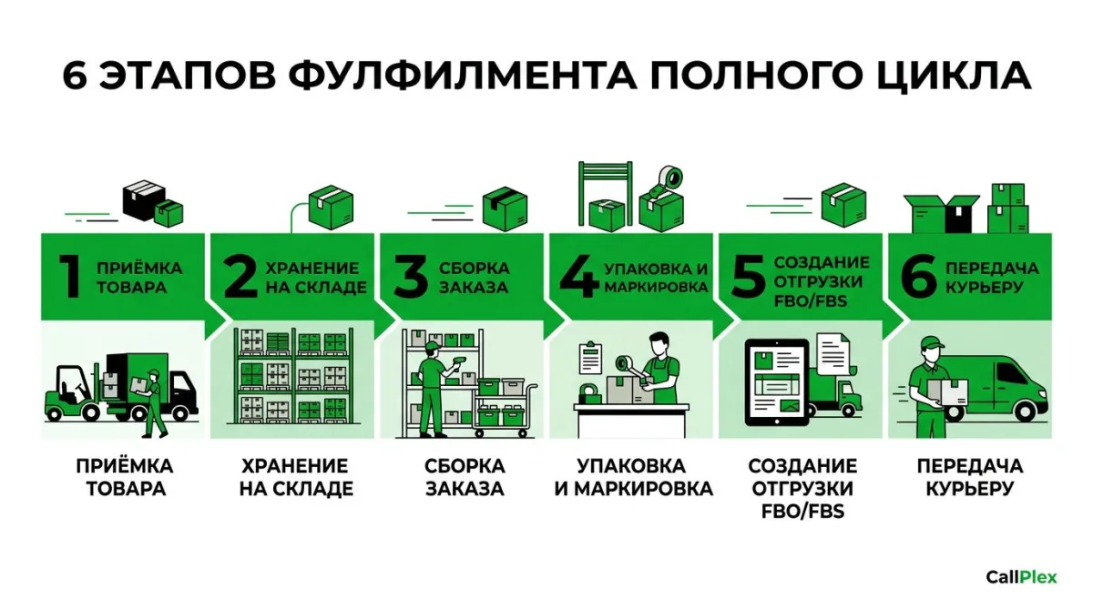 6 этапов фулфилмента полного цикла для маркетплейсов 2026