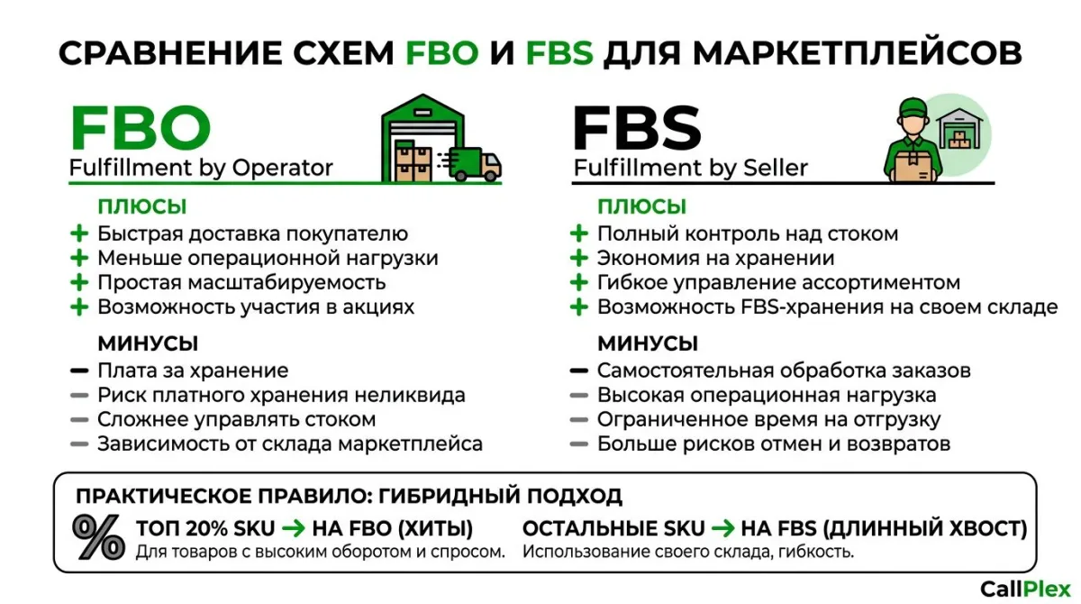 Сравнение схем FBO и FBS для Wildberries и Ozon — плюсы и минусы