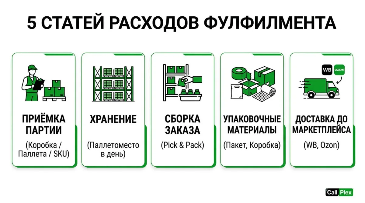 5 статей расходов фулфилмент тарифов в Москве 2026