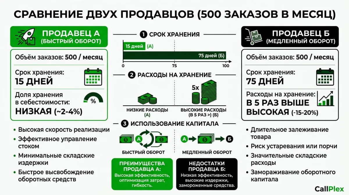 Сравнение стоимости фулфилмента при быстром и медленном обороте товара