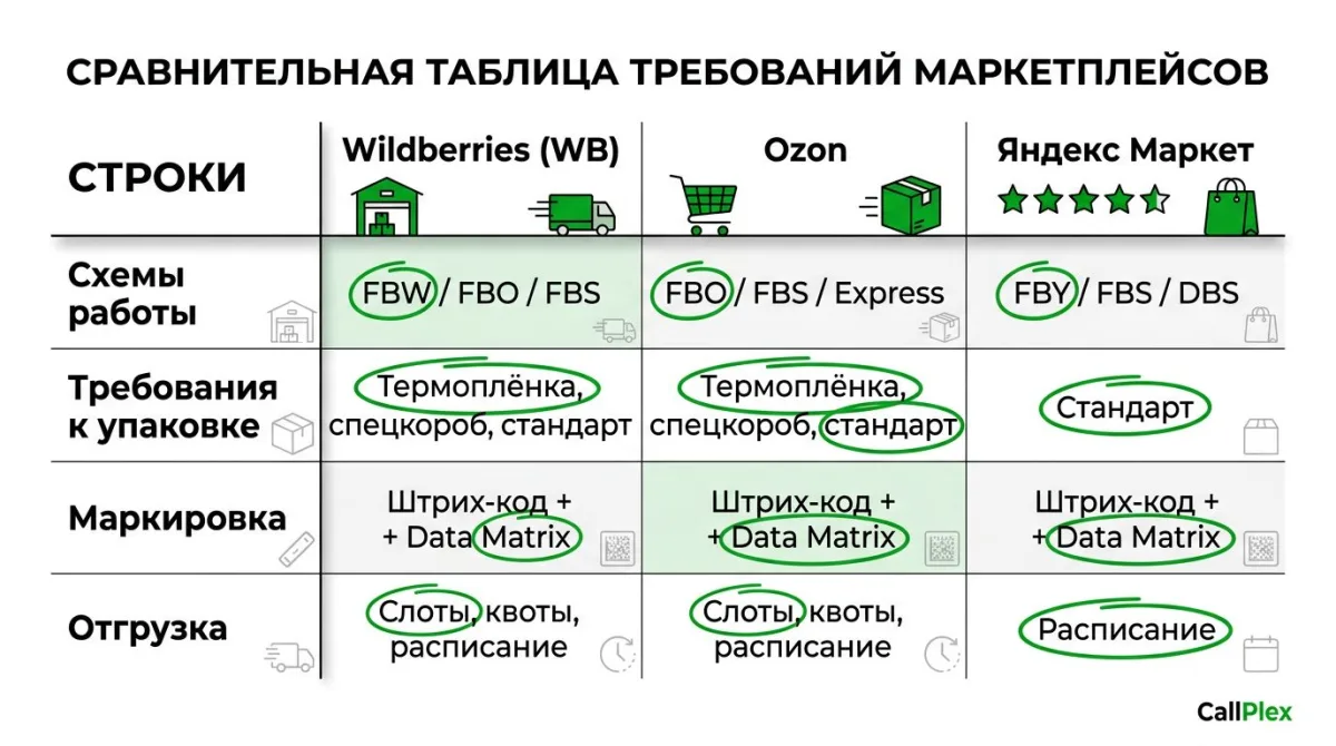 Сравнение требований WB, Ozon и Яндекс Маркет к упаковке и маркировке