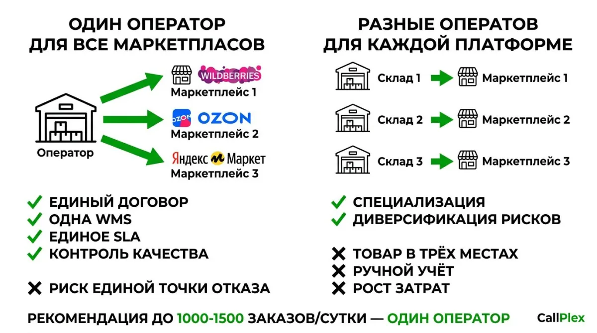 Один оператор vs разные операторы фулфилмента для маркетплейсов