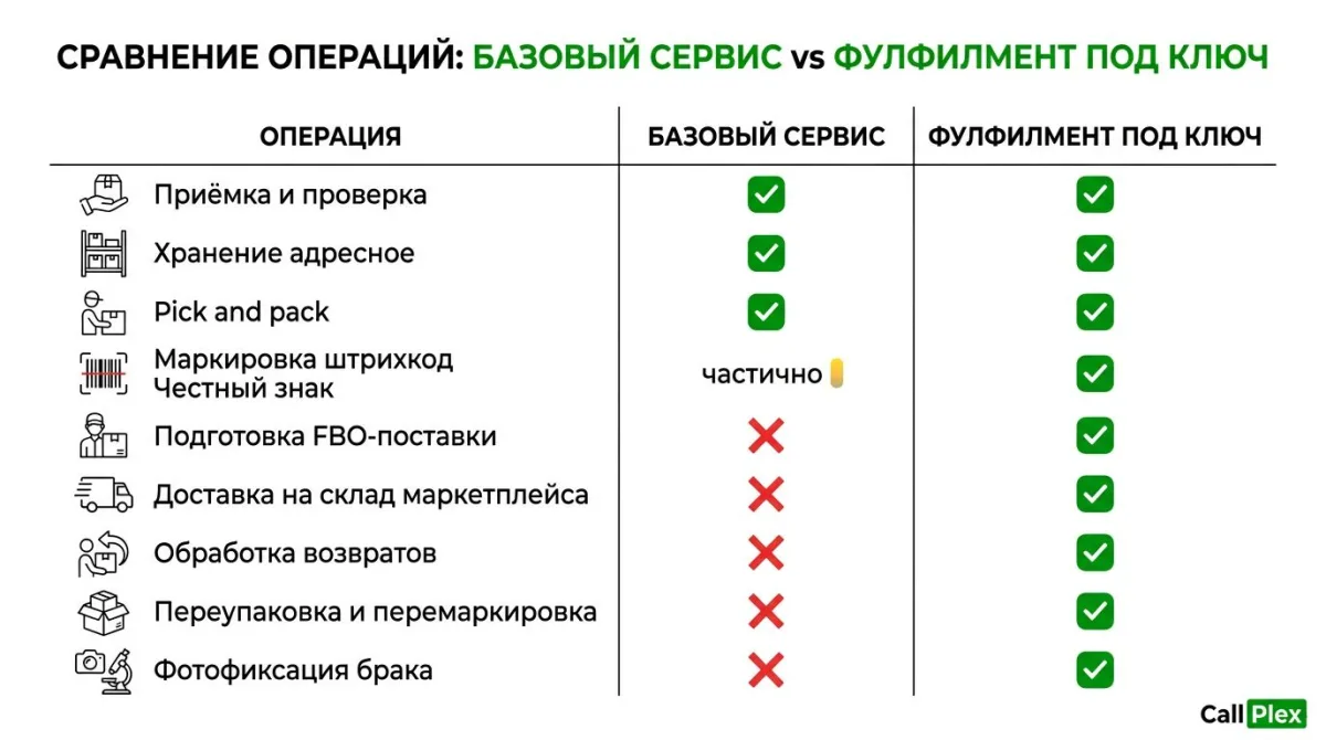 Сравнение базового сервиса и фулфилмента под ключ для маркетплейсов