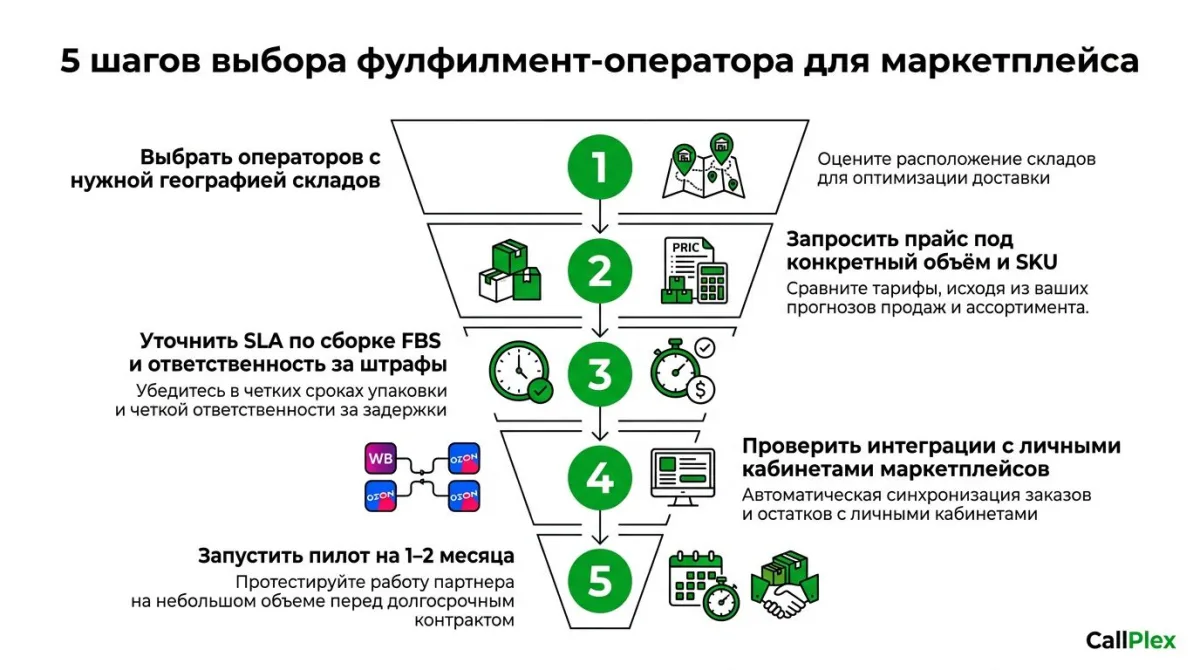5 шагов выбора фулфилмент-оператора для маркетплейса 2026