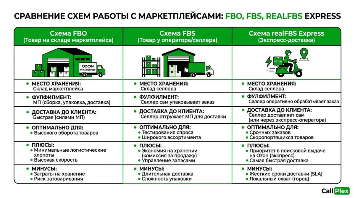 Сравнение схем FBO, FBS и realFBS Express для маркетплейсов