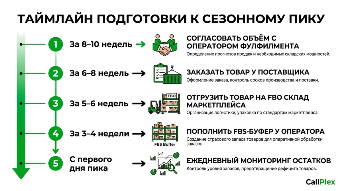 Таймлайн подготовки фулфилмента к сезонному пику: сроки за 8–10 недель до старта
