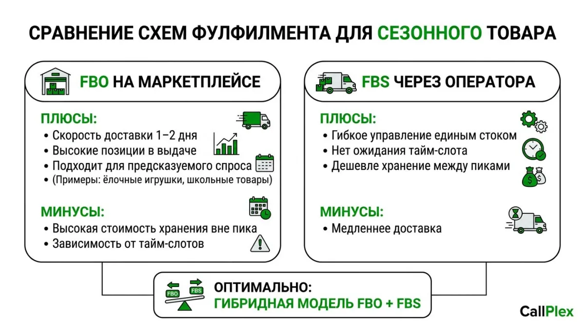 Сравнение схем FBO и FBS для сезонных товаров на маркетплейсах 2026
