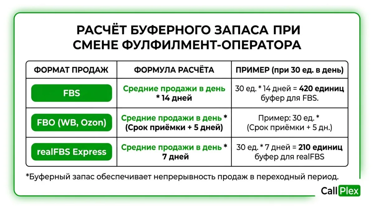 Расчёт буферного запаса при смене фулфилмент-оператора FBS FBO 2026