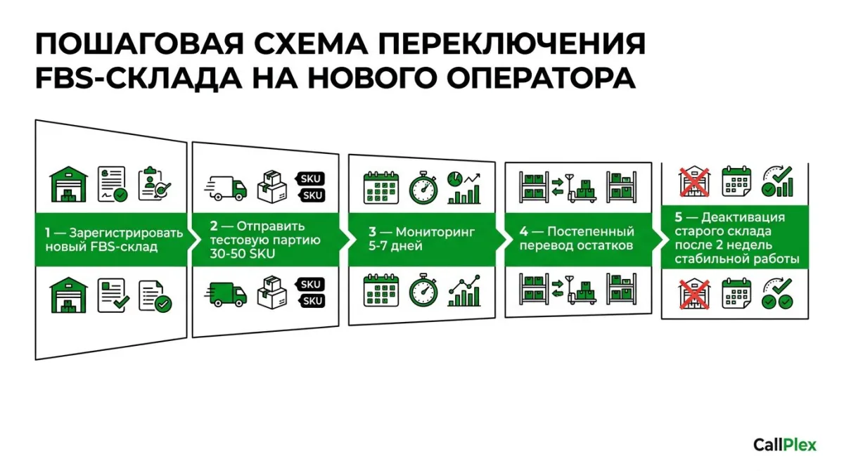 Пошаговая схема переключения FBS-склада на нового фулфилмент-оператора
