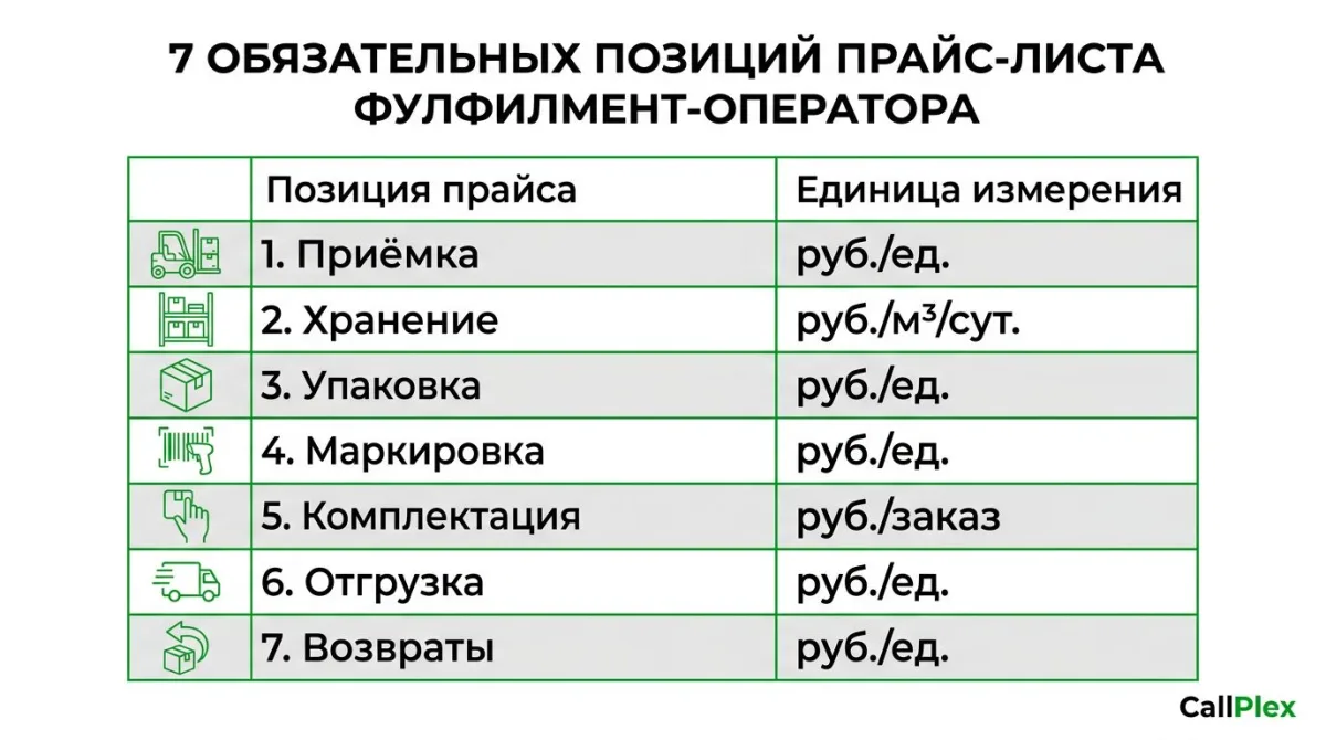 7 обязательных позиций в прайсе фулфилмент-оператора 2026