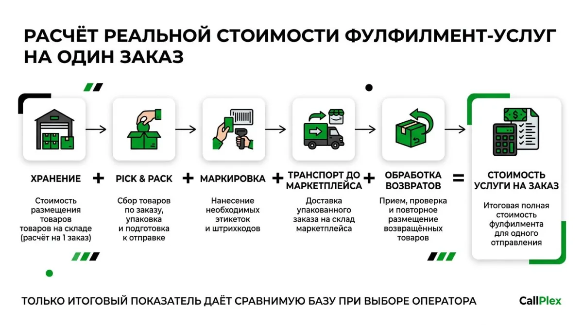 Формула расчёта стоимости фулфилмент-услуг на один заказ для маркетплейсов