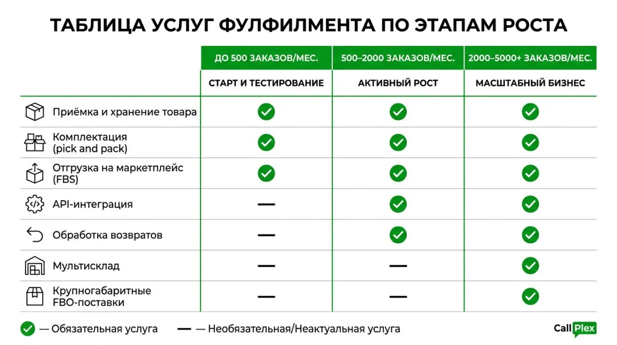 Таблица услуг фулфилмента по этапам роста заказов 2026